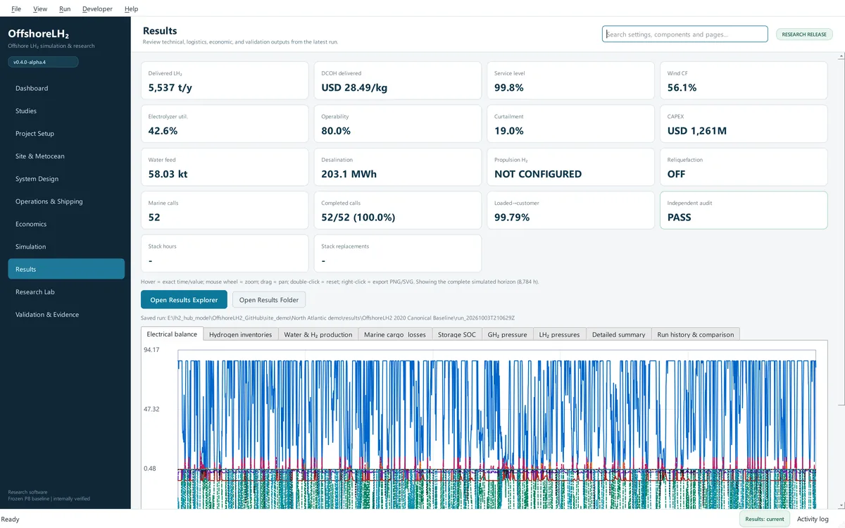 OffshoreLH2 Results page with key performance cards for delivered liquid hydrogen, delivered cost, service level, wind capacity factor, utilization, water use, marine calls and an independent audit marked PASS, above an hourly electrical-balance chart.